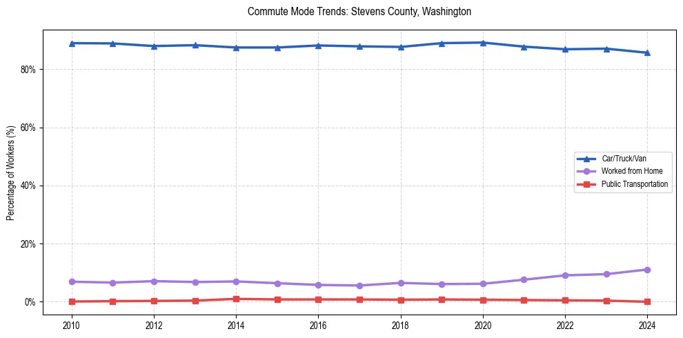 Transportation trends in Stevens County, Washington