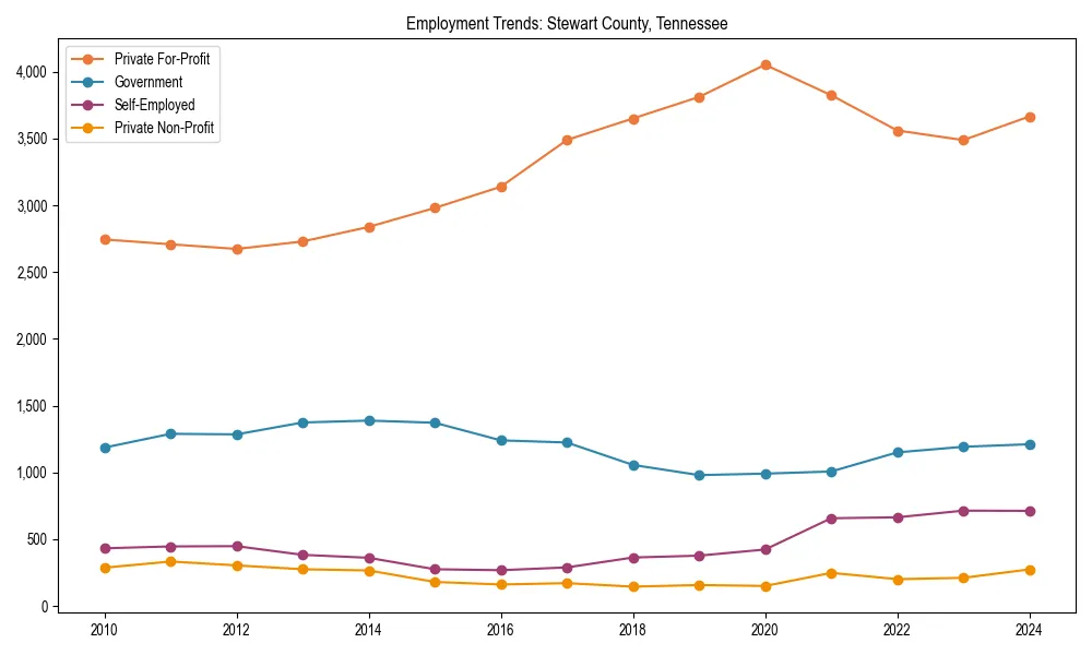 Long-term employment trends in 