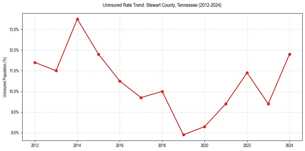 Uninsured trend chart for Stewart County, Tennessee