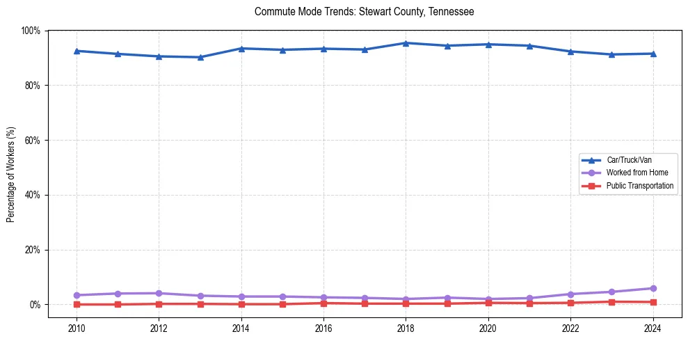 Transportation trends in Stewart County, Tennessee