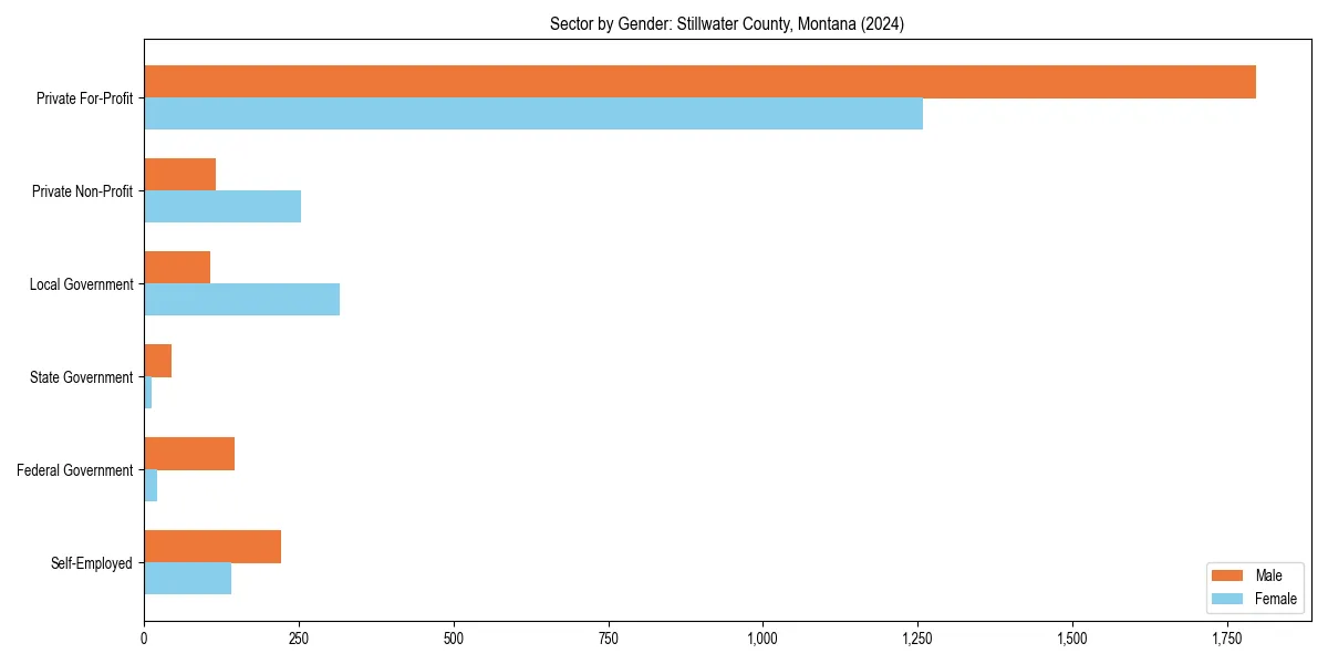 Employment sector breakdown by gender in 