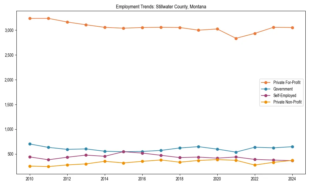 Long-term employment trends in 