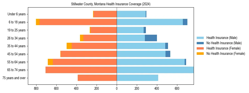 Health insurance pyramid for Stillwater County, Montana