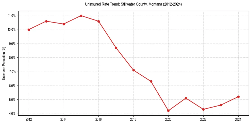 Uninsured trend chart for Stillwater County, Montana