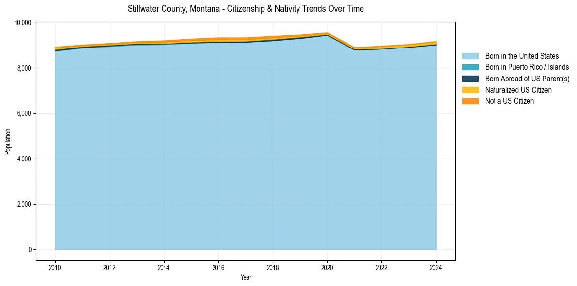 Historical nativity trends for 