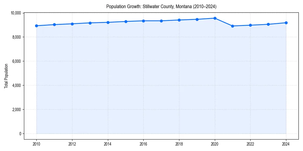 Population trends in 