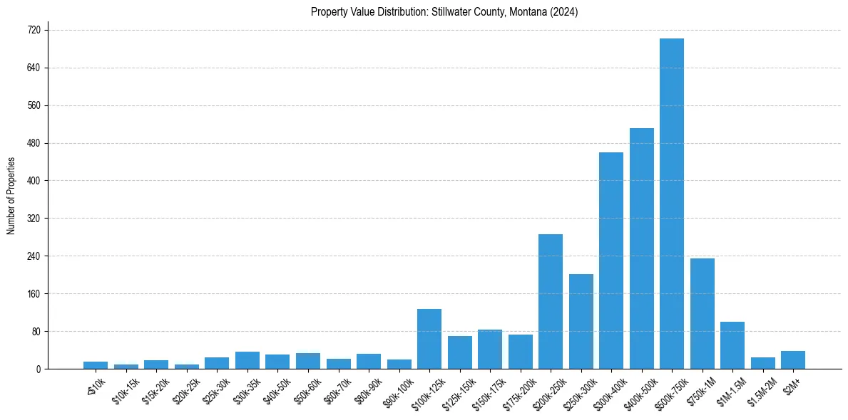 Value Distribution for 