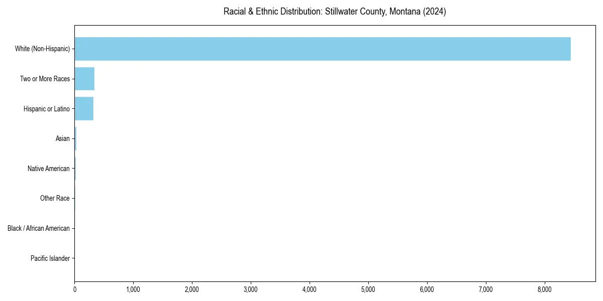 Bar chart showing racial distribution in  for 2024