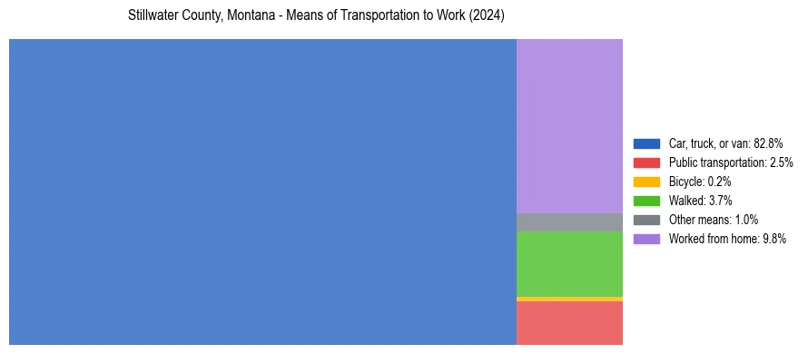 Commute modes in Stillwater County, Montana