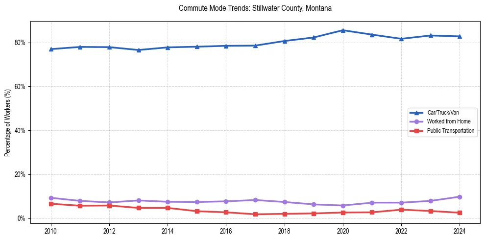 Transportation trends in Stillwater County, Montana