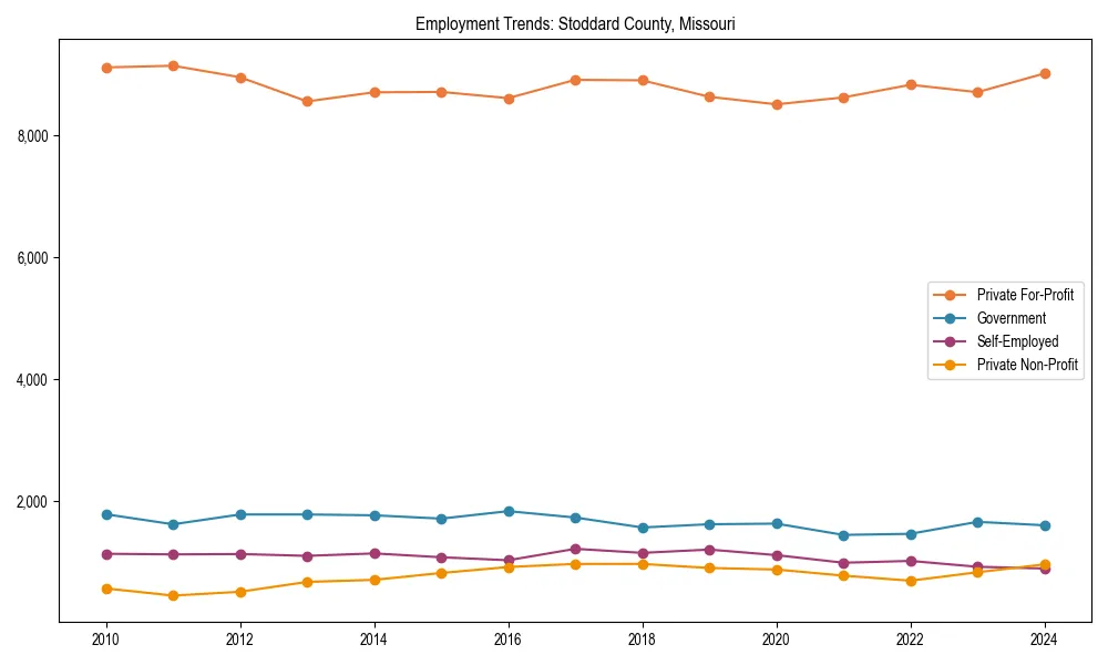 Long-term employment trends in 