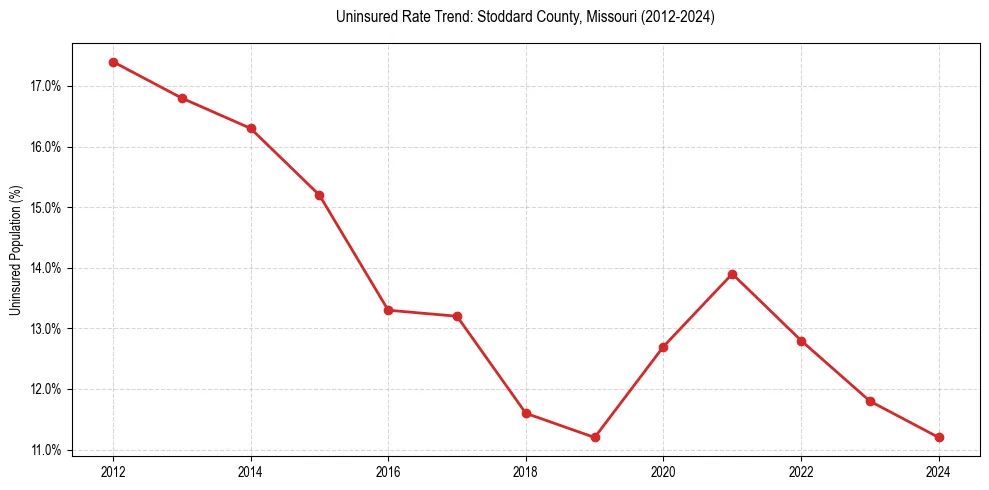Uninsured trend chart for Stoddard County, Missouri