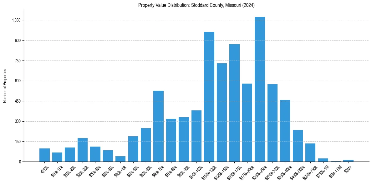 Value Distribution for 