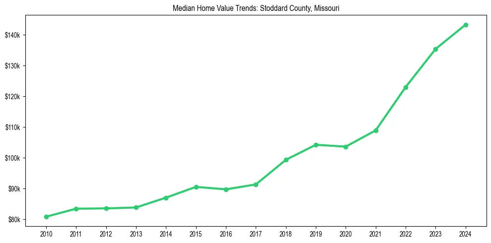 Median property value trends in 