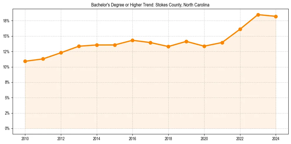 Trend chart showing bachelor degree growth in 