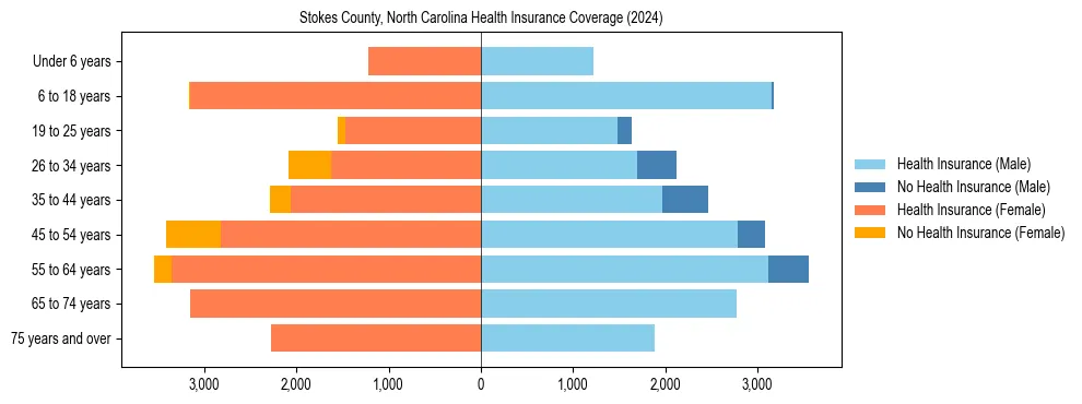 Health insurance pyramid for Stokes County, North Carolina