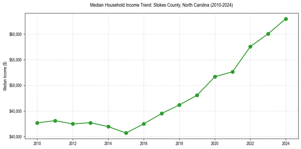 Income trend for 