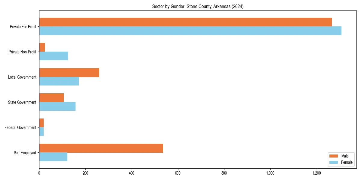 Employment sector breakdown by gender in 