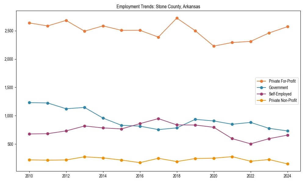Long-term employment trends in 