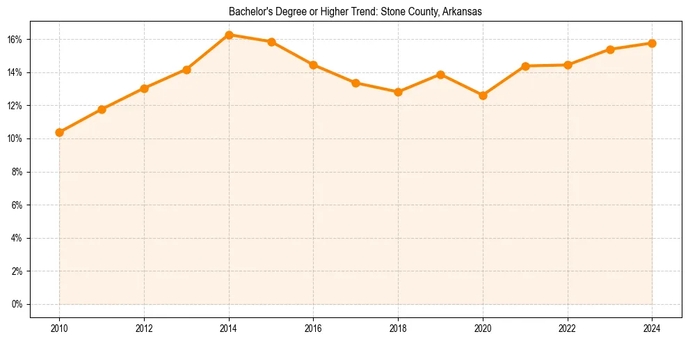 Trend chart showing bachelor degree growth in 