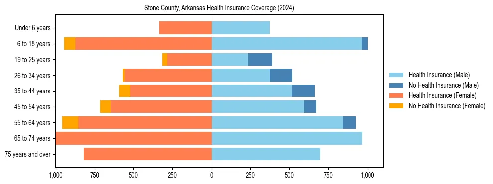 Health insurance pyramid for Stone County, Arkansas