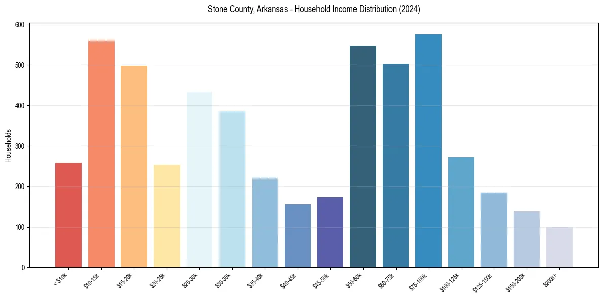 Income Distribution for 