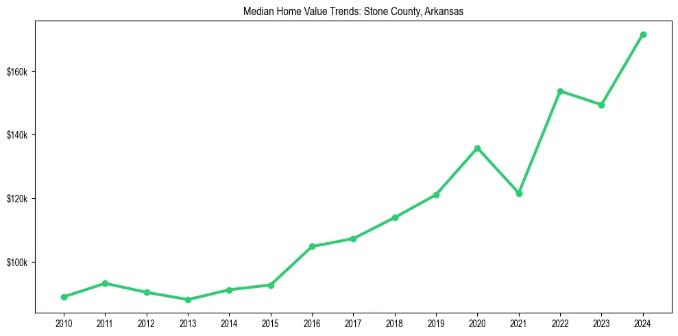 Median property value trends in 
