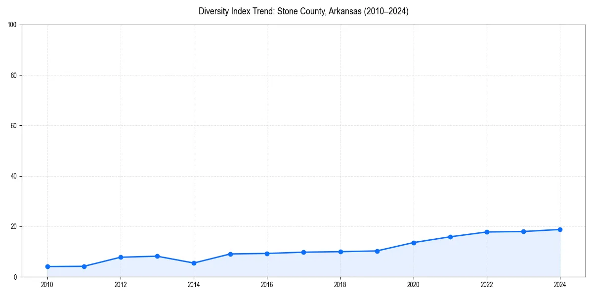Line chart showing diversity index trends for 