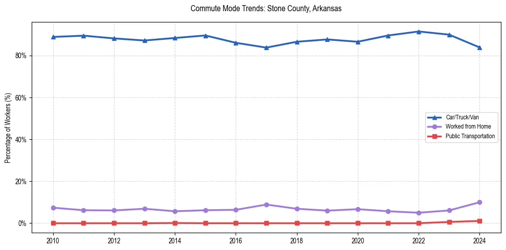 Transportation trends in Stone County, Arkansas