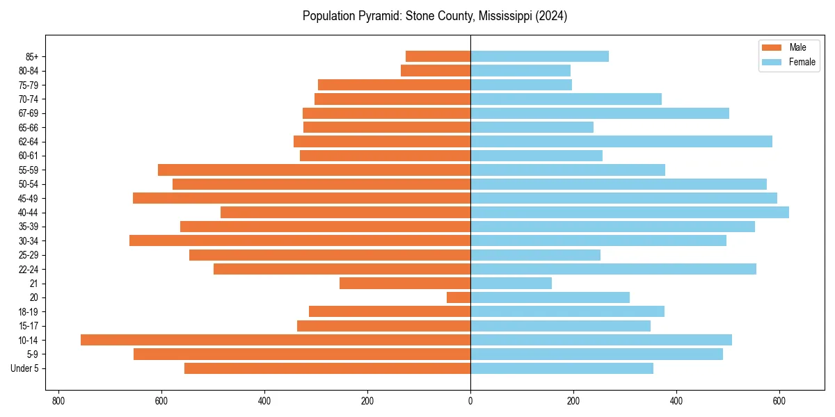 Population pyramid for 