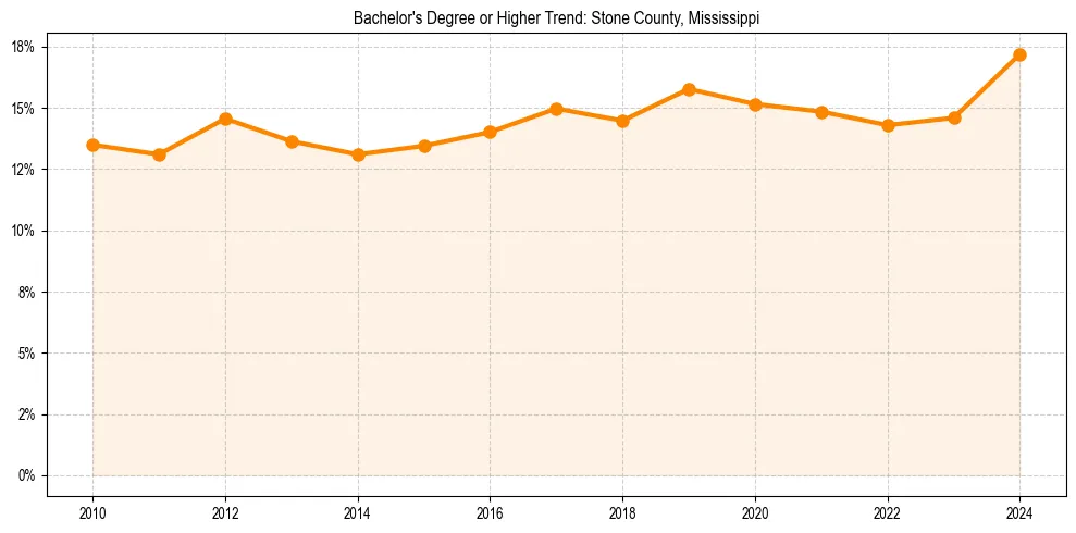 Trend chart showing bachelor degree growth in 