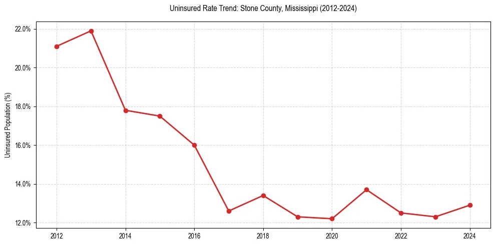 Uninsured trend chart for Stone County, Mississippi