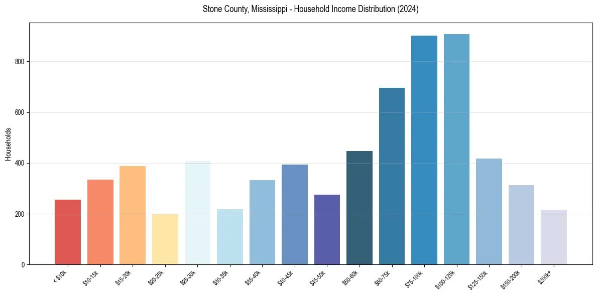 Income Distribution for 
