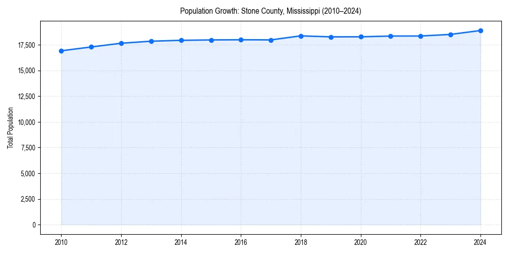 Population trends in 