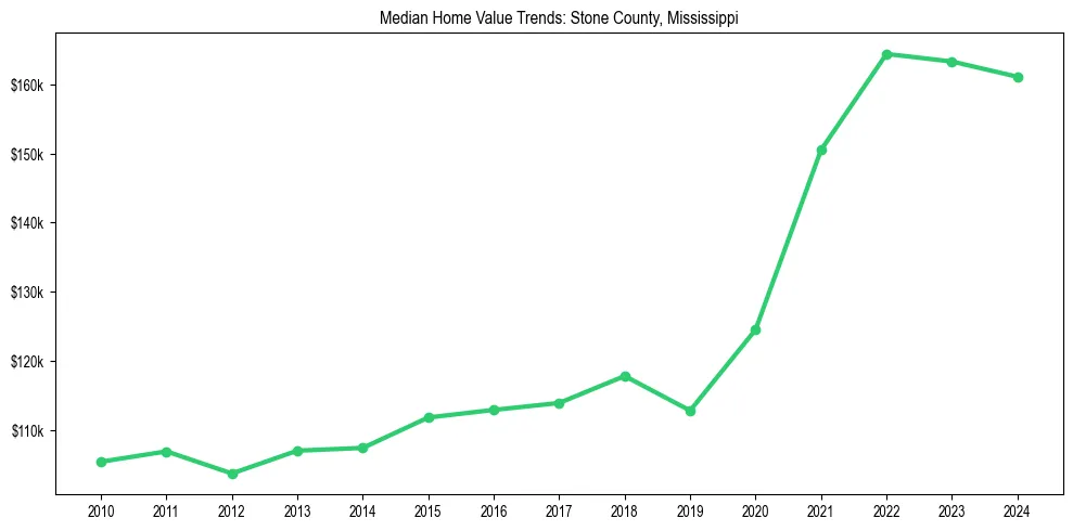 Median property value trends in 