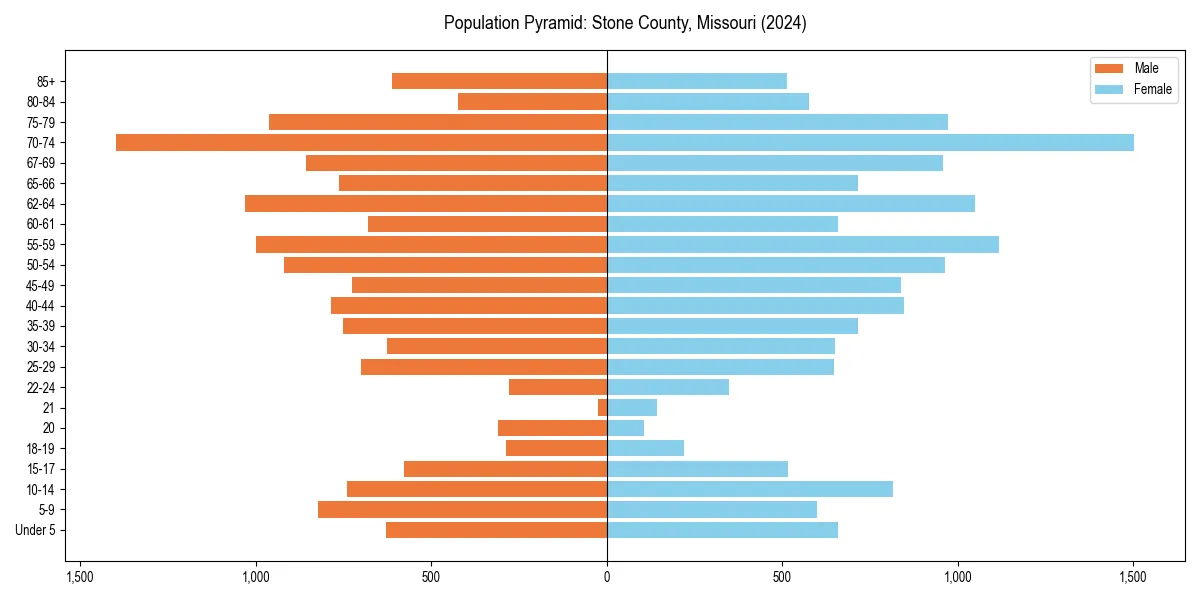 Population pyramid for 
