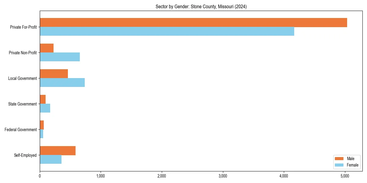 Employment sector breakdown by gender in 