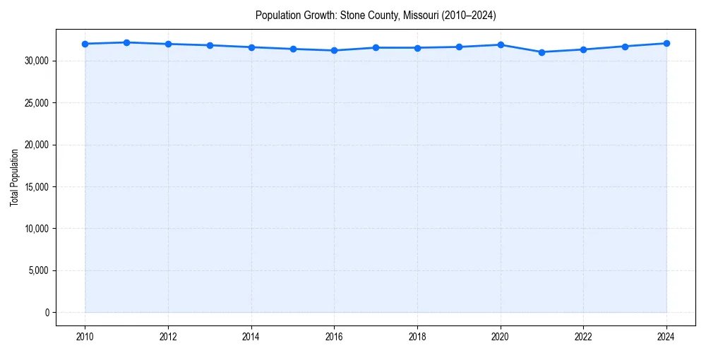 Population trends in 