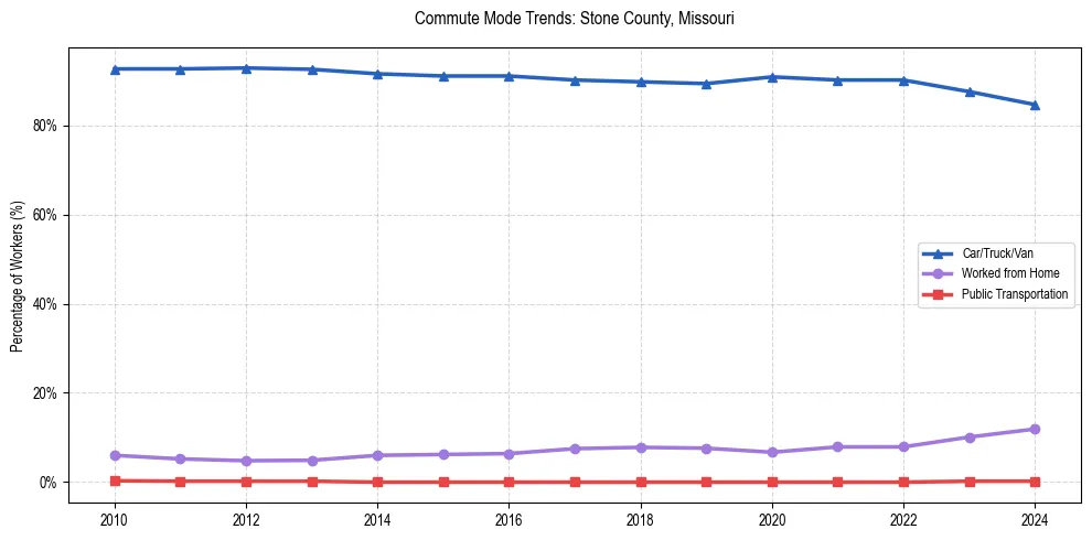 Transportation trends in Stone County, Missouri