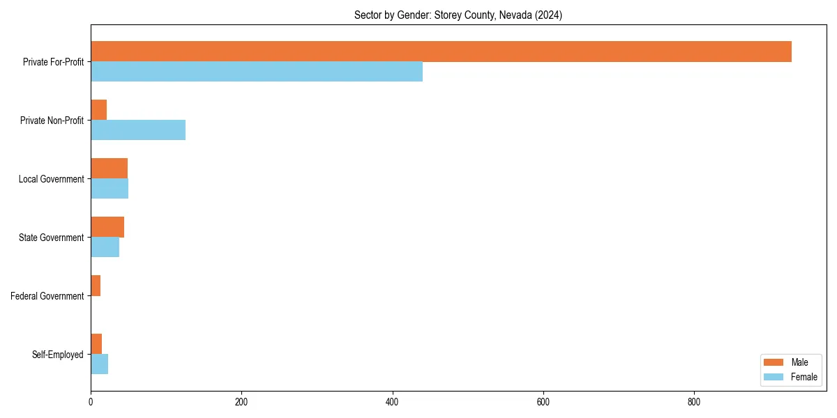 Employment sector breakdown by gender in 