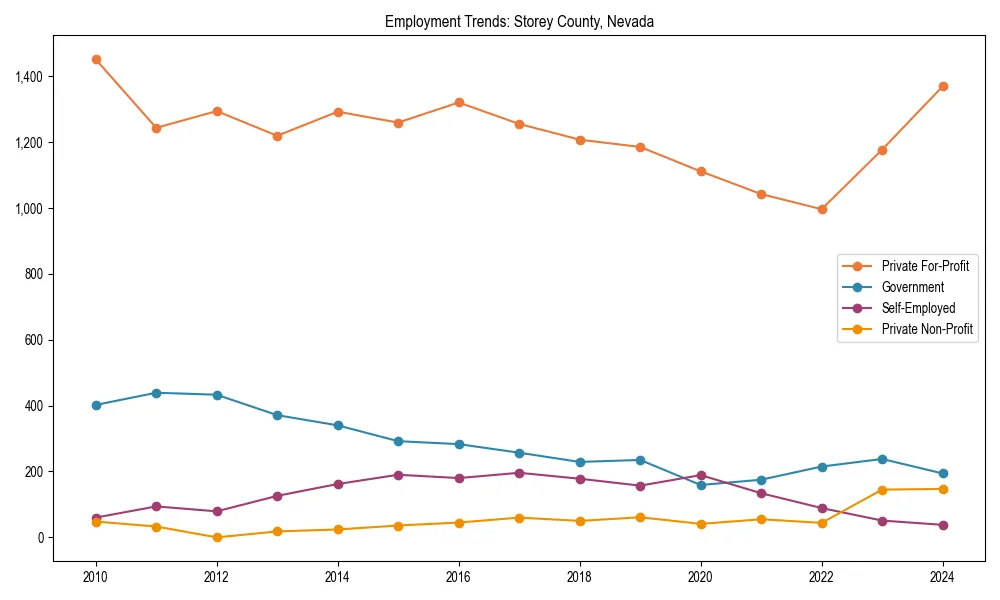 Long-term employment trends in 