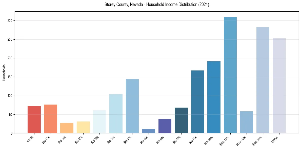 Income Distribution for 