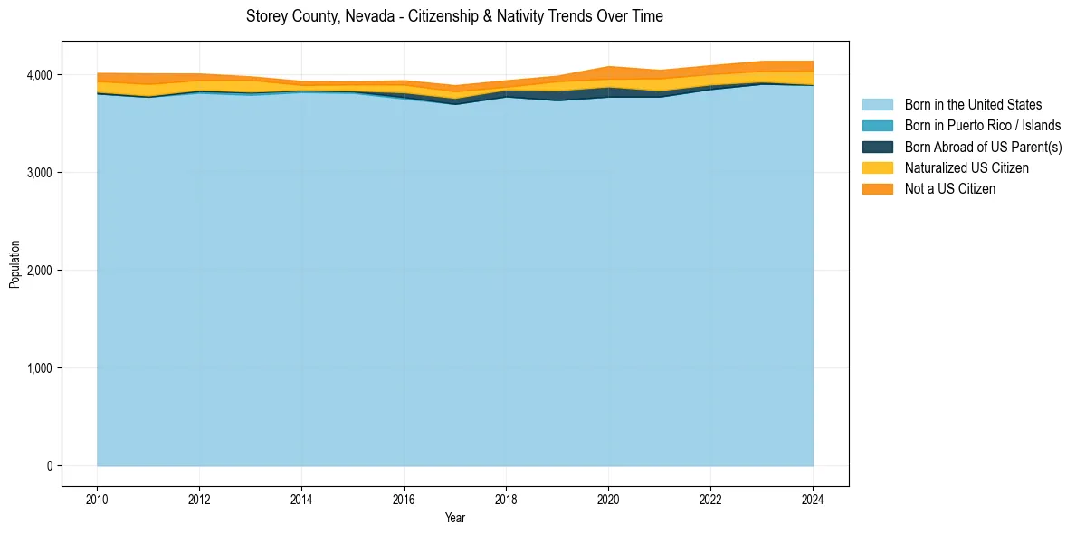 Historical nativity trends for 