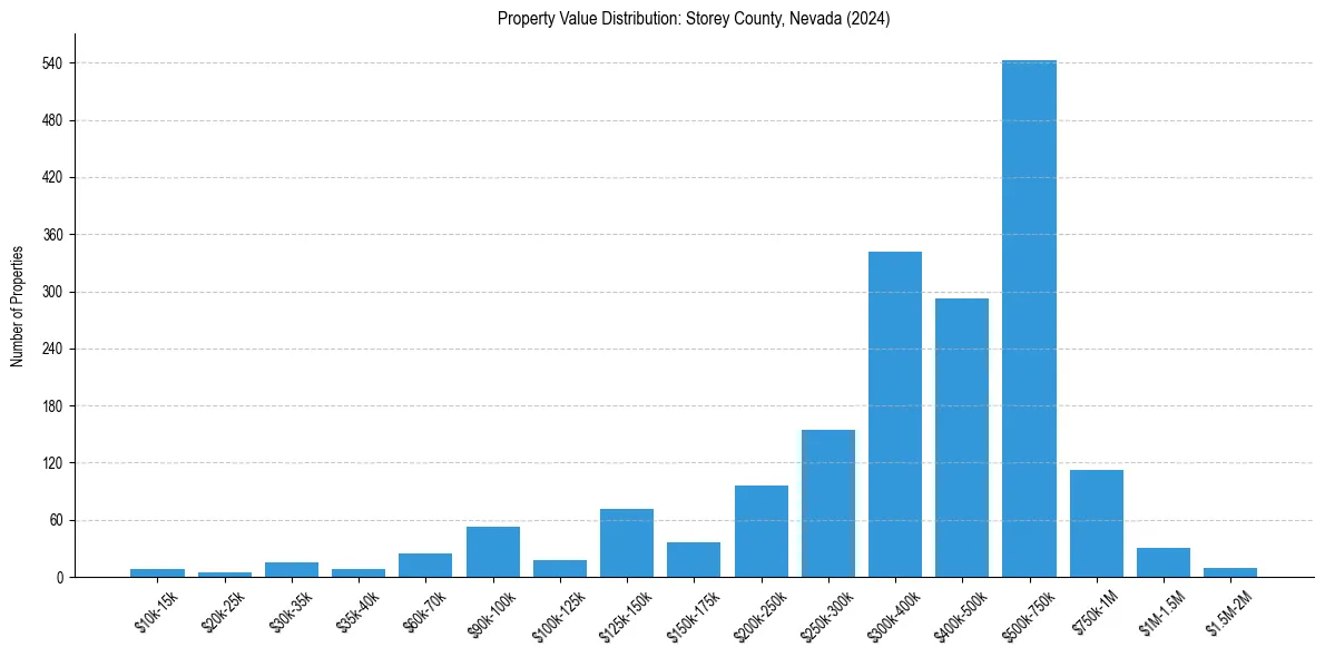Value Distribution for 
