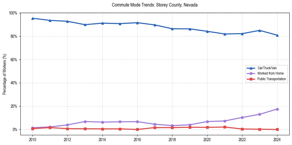 Transportation trends in Storey County, Nevada