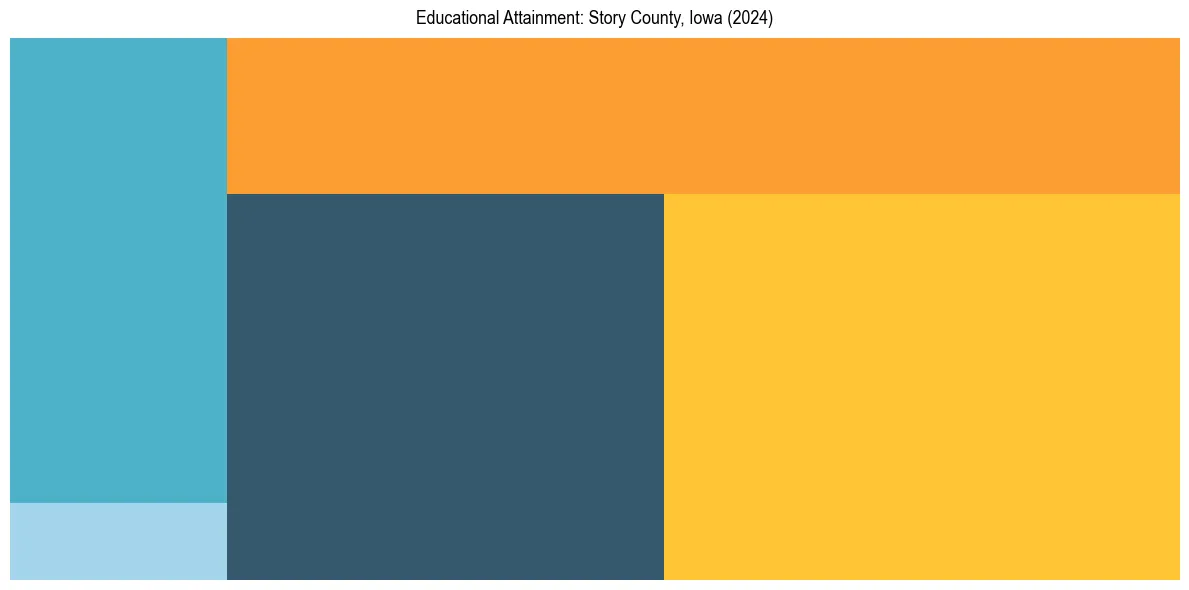 Education Treemap for  in 2024