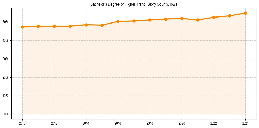 Trend chart showing bachelor degree growth in 