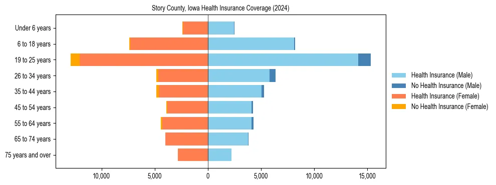 Health insurance pyramid for Story County, Iowa