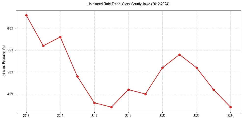 Uninsured trend chart for Story County, Iowa