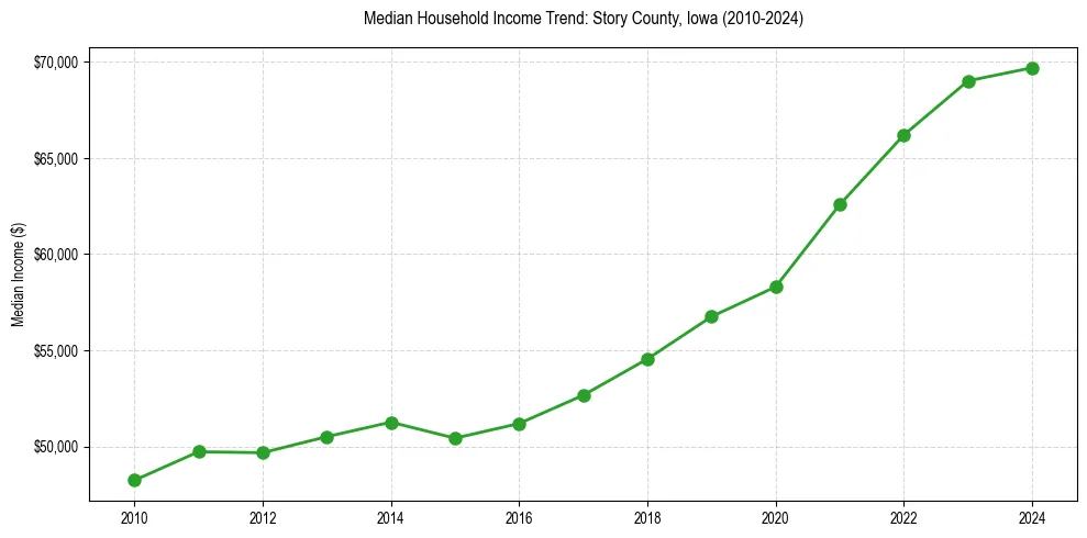 Income trend for 